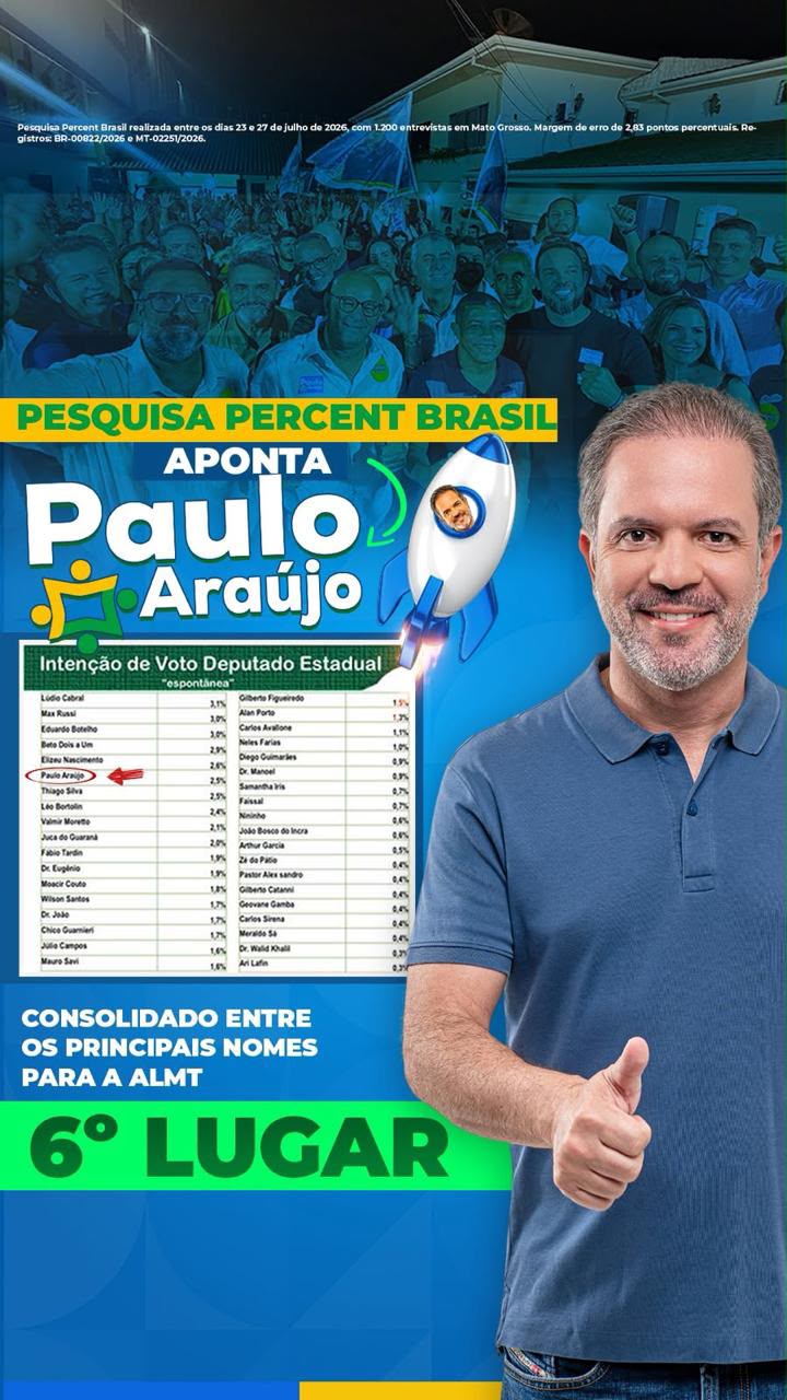 Pesquisa Percent: Paulo Araújo está no 6º lugar entre os nomes mais lembrados para a ALMT